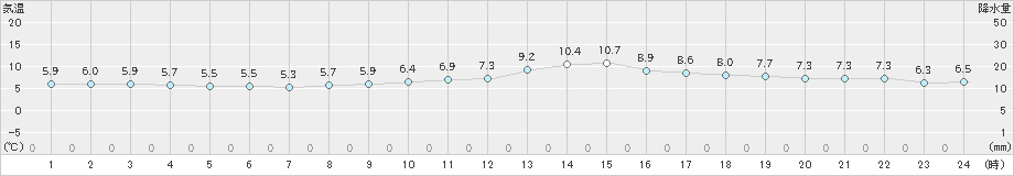 京都(>2019年01月05日)のアメダスグラフ