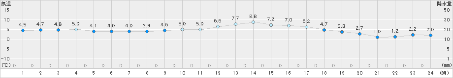 新見(>2019年01月05日)のアメダスグラフ