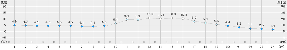 高梁(>2019年01月05日)のアメダスグラフ