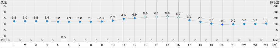 大朝(>2019年01月05日)のアメダスグラフ