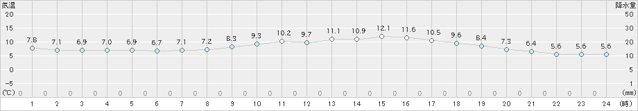 広島(>2019年01月05日)のアメダスグラフ