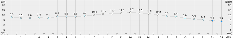 大竹(>2019年01月05日)のアメダスグラフ