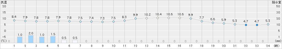 益田(>2019年01月05日)のアメダスグラフ