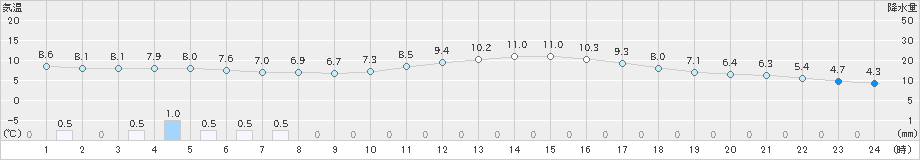 米子(>2019年01月05日)のアメダスグラフ