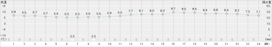 鳥取(>2019年01月05日)のアメダスグラフ