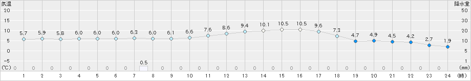 朝倉(>2019年01月05日)のアメダスグラフ