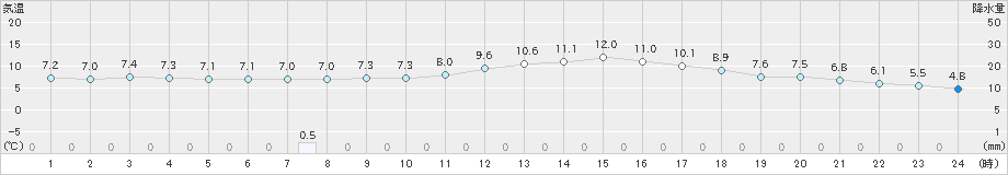 久留米(>2019年01月05日)のアメダスグラフ