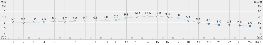 院内(>2019年01月05日)のアメダスグラフ