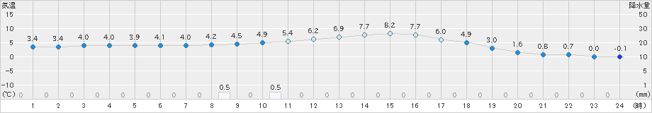 玖珠(>2019年01月05日)のアメダスグラフ