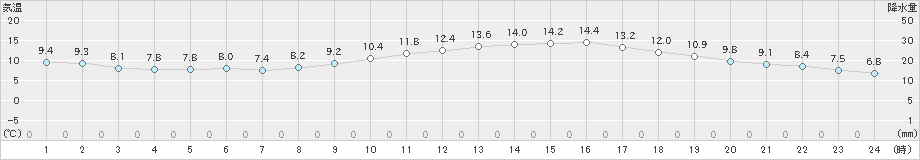 日向(>2019年01月05日)のアメダスグラフ