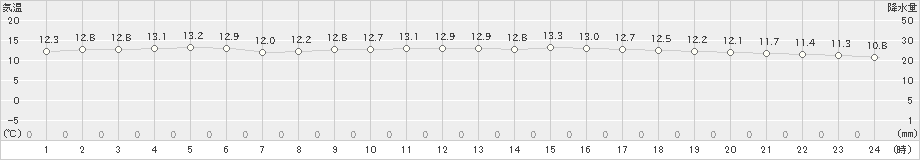 中甑(>2019年01月05日)のアメダスグラフ