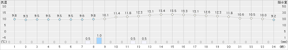 加世田(>2019年01月05日)のアメダスグラフ