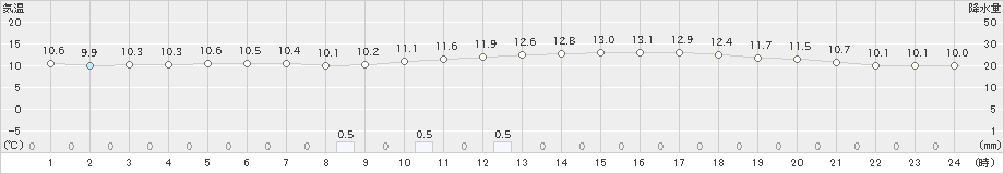 志布志(>2019年01月05日)のアメダスグラフ