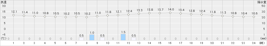 肝付前田(>2019年01月05日)のアメダスグラフ