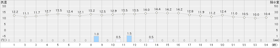 内之浦(>2019年01月05日)のアメダスグラフ