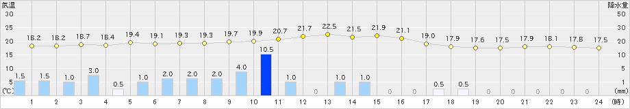 笠利(>2019年01月05日)のアメダスグラフ