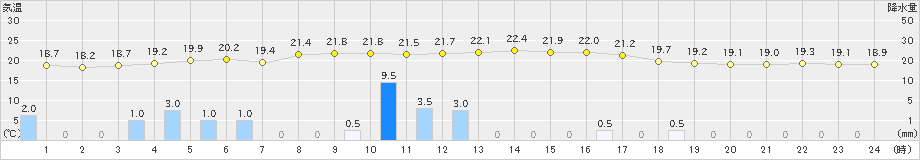 天城(>2019年01月05日)のアメダスグラフ