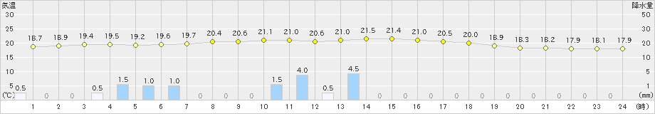 伊仙(>2019年01月05日)のアメダスグラフ