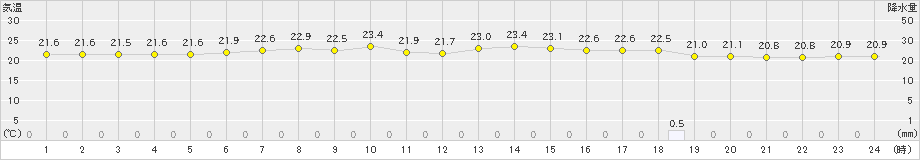 伊是名(>2019年01月05日)のアメダスグラフ