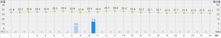 久米島(>2019年01月05日)のアメダスグラフ