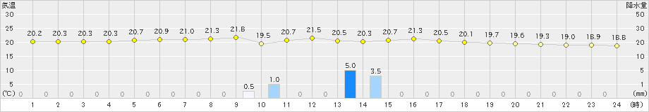 糸数(>2019年01月05日)のアメダスグラフ