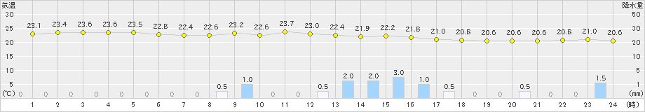 所野(>2019年01月05日)のアメダスグラフ