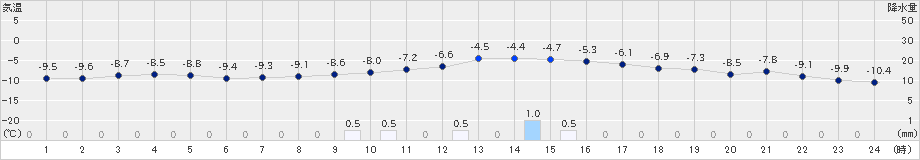 上富良野(>2019年01月06日)のアメダスグラフ