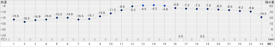 生田原(>2019年01月06日)のアメダスグラフ