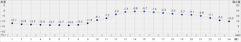 浦幌(>2019年01月06日)のアメダスグラフ
