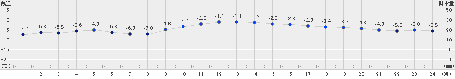 静内(>2019年01月06日)のアメダスグラフ