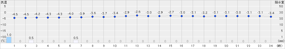 青森大谷(>2019年01月06日)のアメダスグラフ