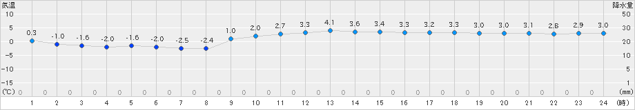 新地(>2019年01月06日)のアメダスグラフ