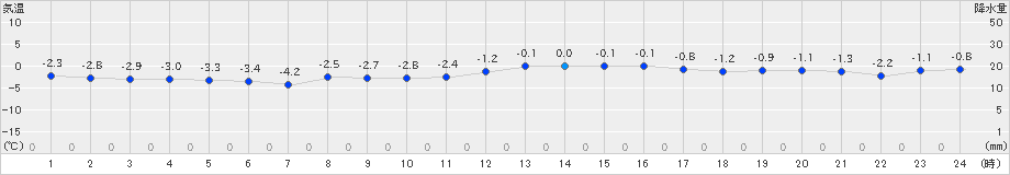 飯舘(>2019年01月06日)のアメダスグラフ