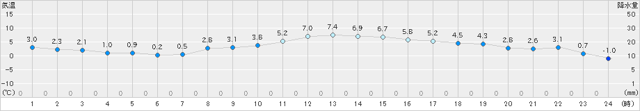 水戸(>2019年01月06日)のアメダスグラフ