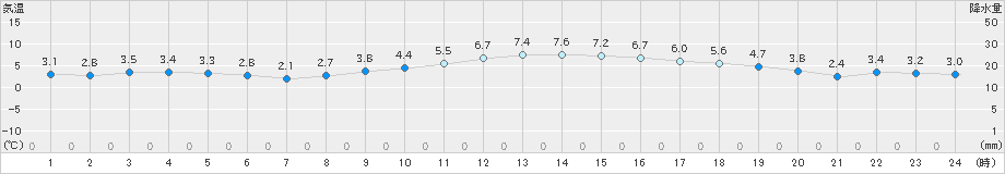 越谷(>2019年01月06日)のアメダスグラフ