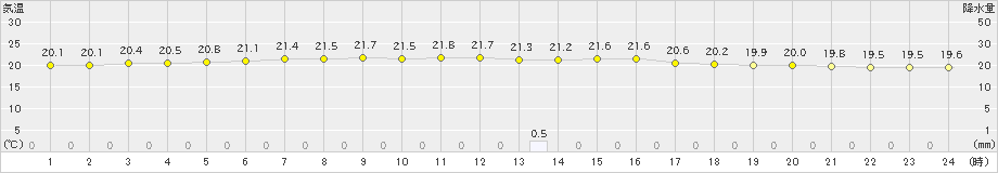 父島(>2019年01月06日)のアメダスグラフ