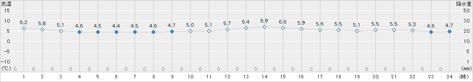 勝浦(>2019年01月06日)のアメダスグラフ