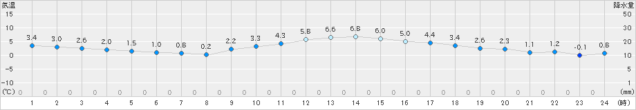 韮崎(>2019年01月06日)のアメダスグラフ