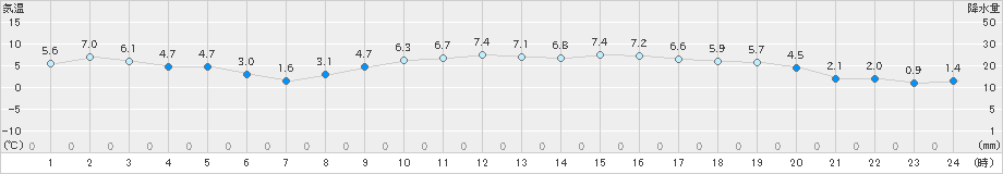 八尾(>2019年01月06日)のアメダスグラフ