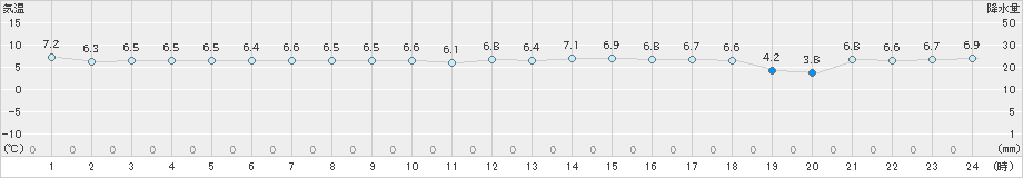 青谷(>2019年01月06日)のアメダスグラフ