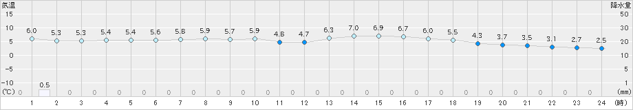 鳥取(>2019年01月06日)のアメダスグラフ