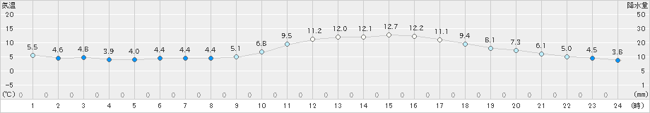 熊本(>2019年01月06日)のアメダスグラフ