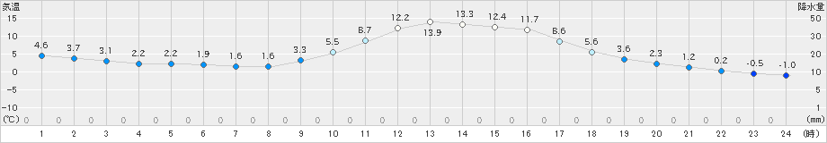 神門(>2019年01月06日)のアメダスグラフ