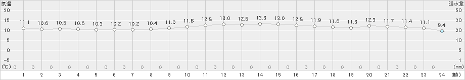 中甑(>2019年01月06日)のアメダスグラフ