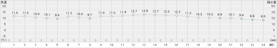 中種子(>2019年01月06日)のアメダスグラフ