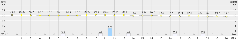 盛山(>2019年01月06日)のアメダスグラフ