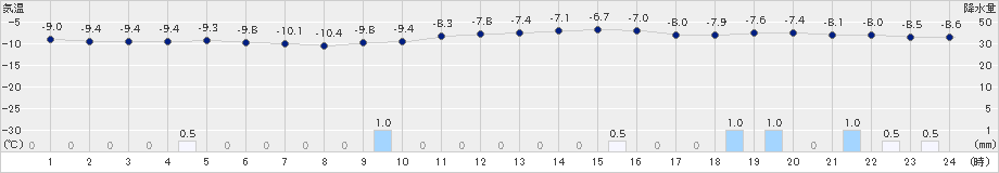 月形(>2019年01月07日)のアメダスグラフ