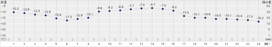 美幌(>2019年01月07日)のアメダスグラフ