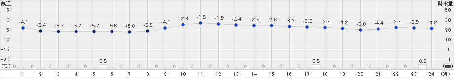 木古内(>2019年01月07日)のアメダスグラフ