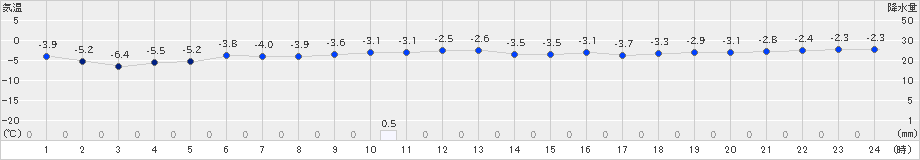 熊石(>2019年01月07日)のアメダスグラフ